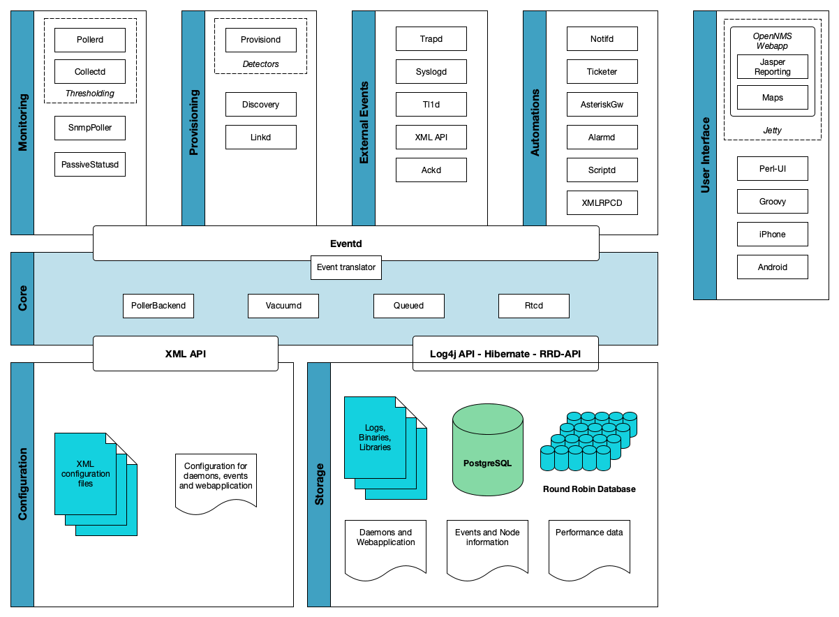 opennms arch